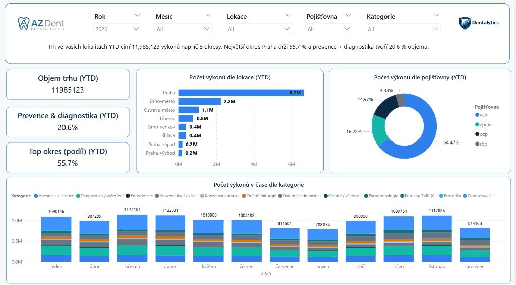 Ukázka analytického dashboardu Dentalytics